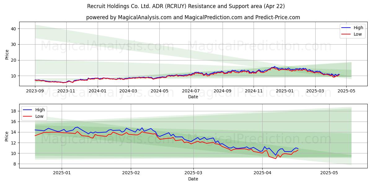  Recruit Holdings Co. Ltd. ADR (RCRUY) Support and Resistance area (22 Apr) 