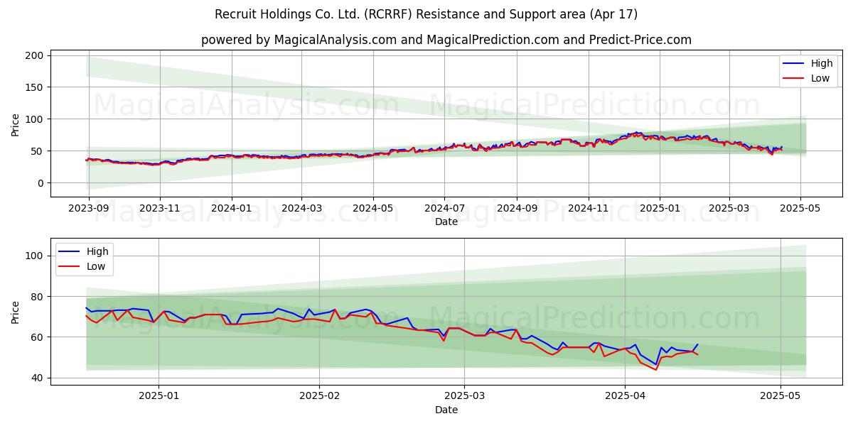  Recruit Holdings Co. Ltd. (RCRRF) Support and Resistance area (17 Apr) 
