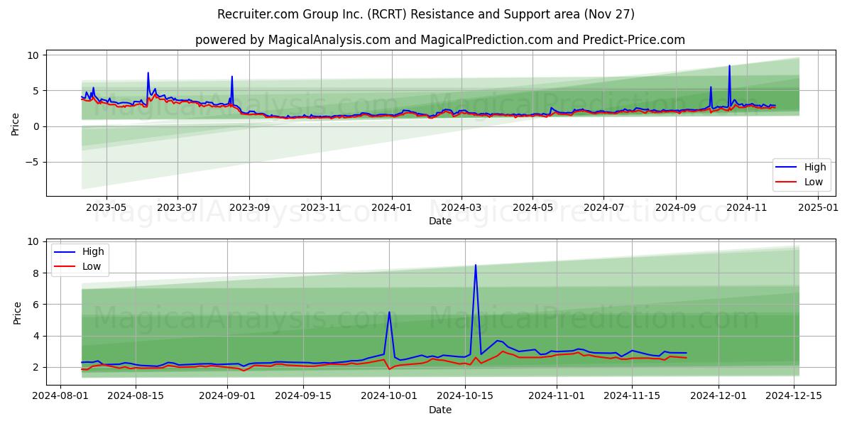  Recruiter.com Group Inc. (RCRT) Support and Resistance area (27 Nov) 