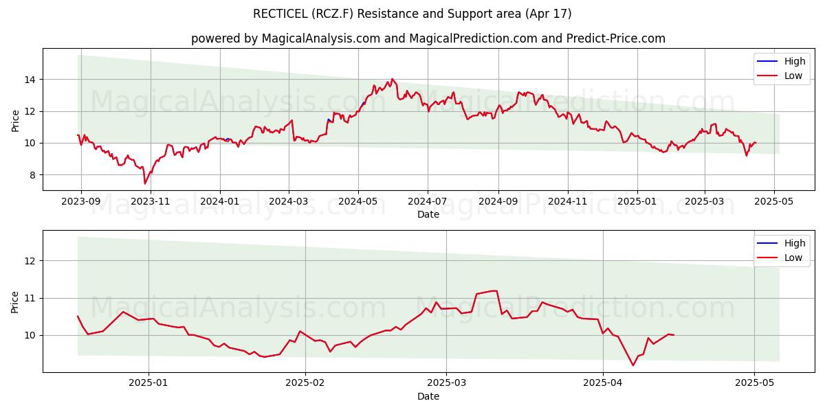  RECTICEL (RCZ.F) Support and Resistance area (17 Apr) 