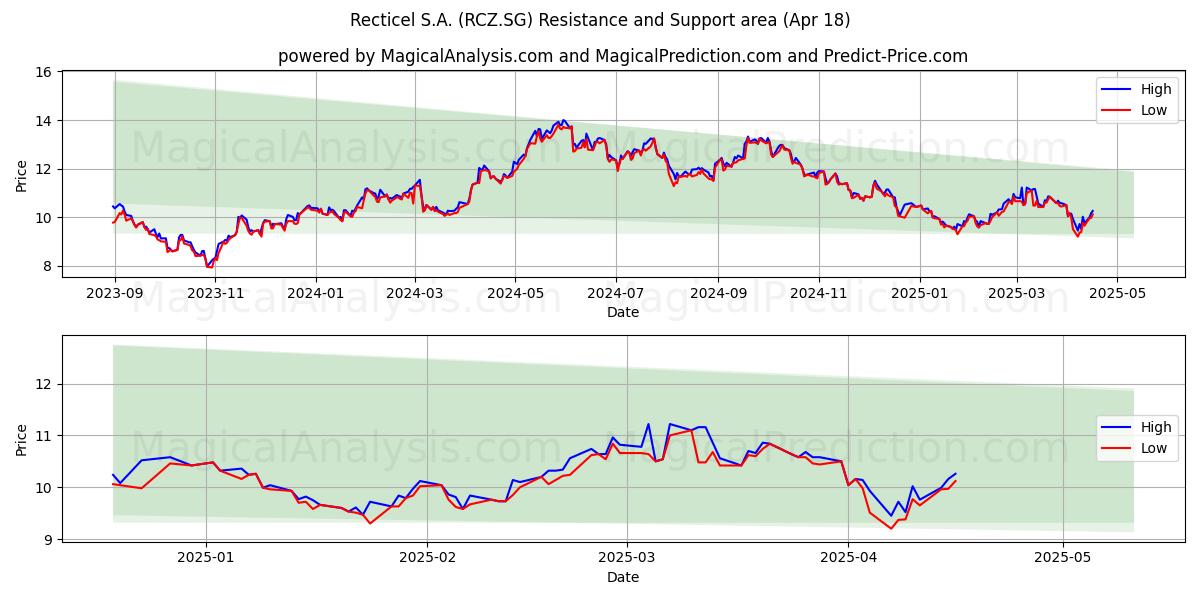  Recticel S.A. (RCZ.SG) Support and Resistance area (18 Apr) 