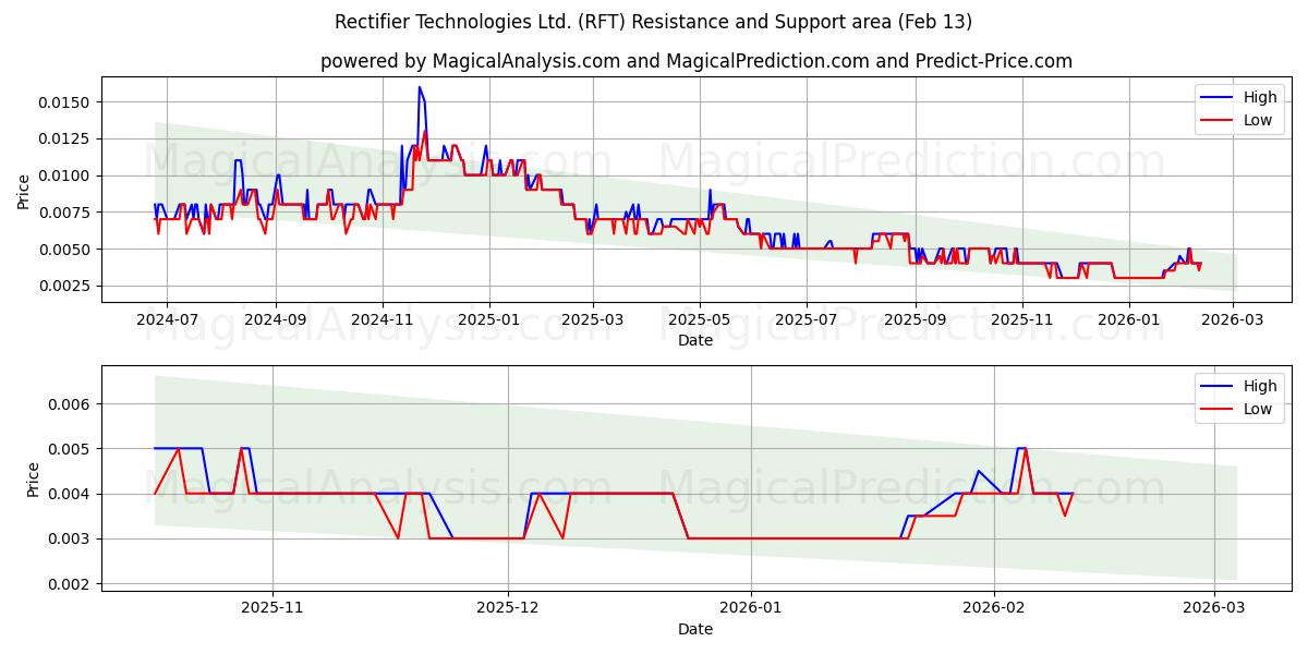  Rectifier Technologies Ltd. (RFT) Support and Resistance area (12 Feb) 