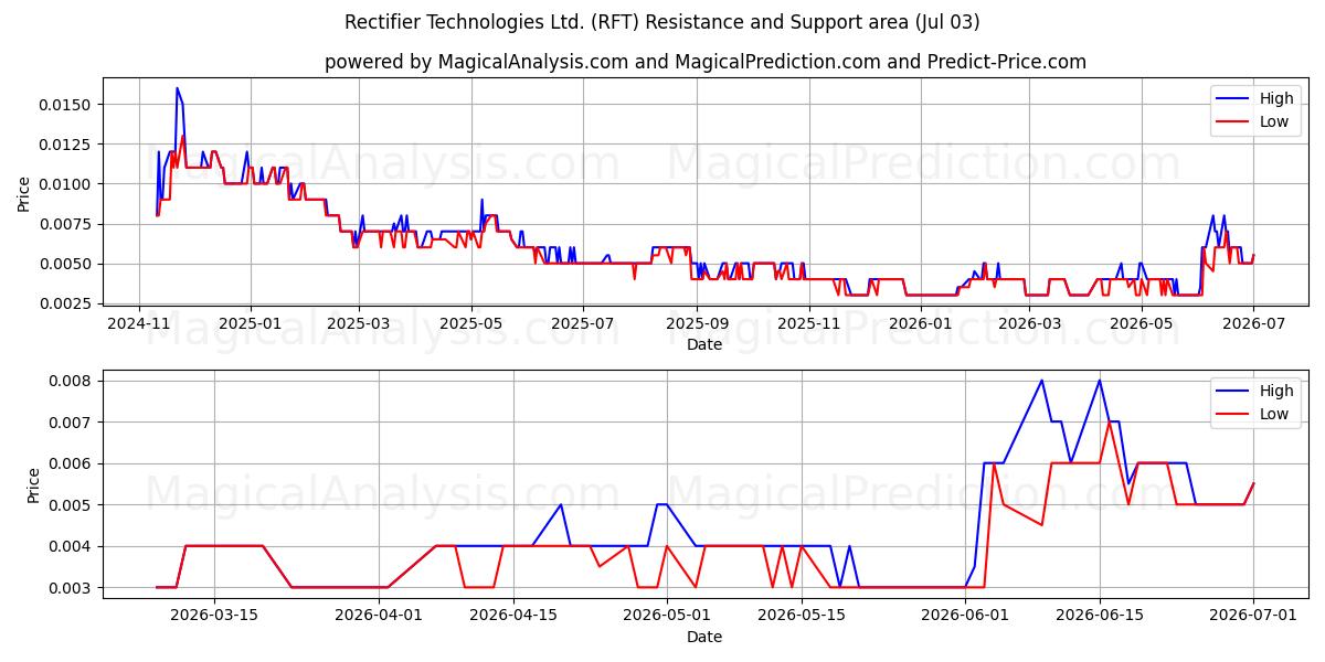  Rectifier Technologies Ltd. (RFT) Support and Resistance area (02 Jul) 