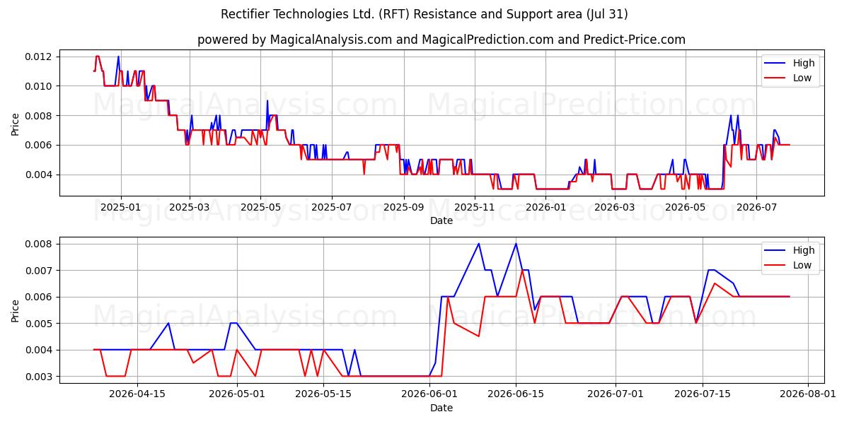 Rectifier Technologies Ltd. (RFT) Support and Resistance area (30 Jul) 