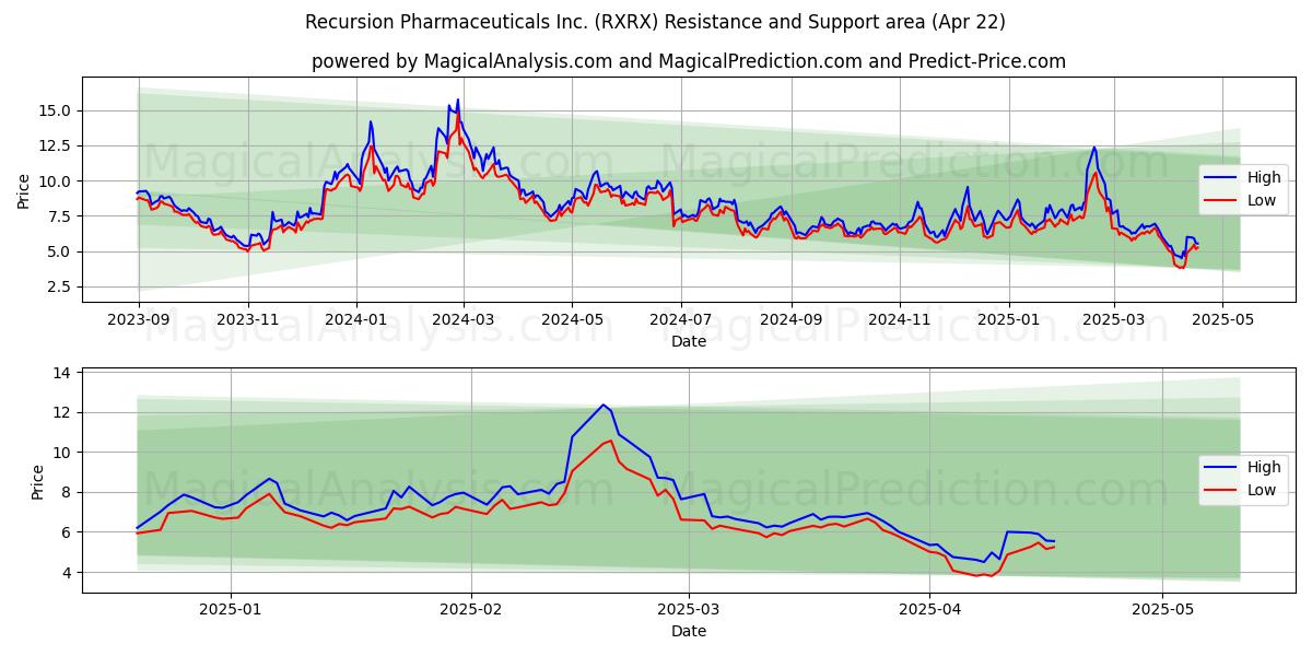  Recursion Pharmaceuticals Inc. (RXRX) Support and Resistance area (22 Apr) 