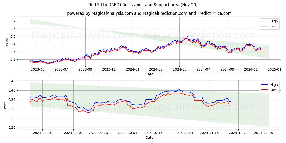  Red 5 Ltd. (RED) Support and Resistance area (29 Nov) 