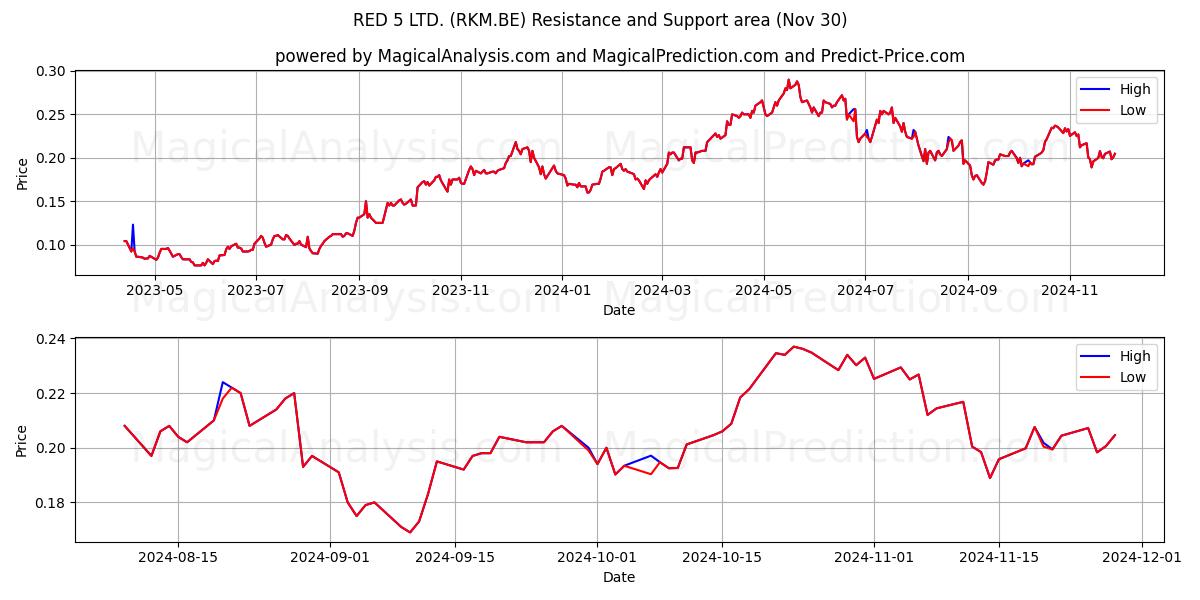  RED 5 LTD. (RKM.BE) Support and Resistance area (30 Nov) 