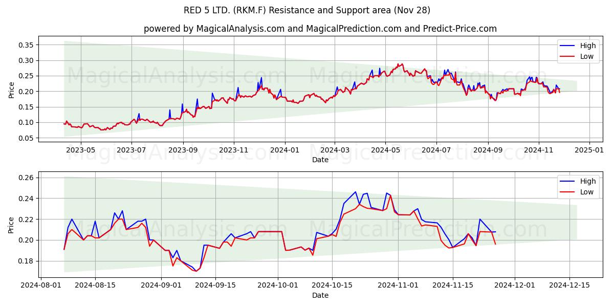  RED 5 LTD. (RKM.F) Support and Resistance area (28 Nov) 