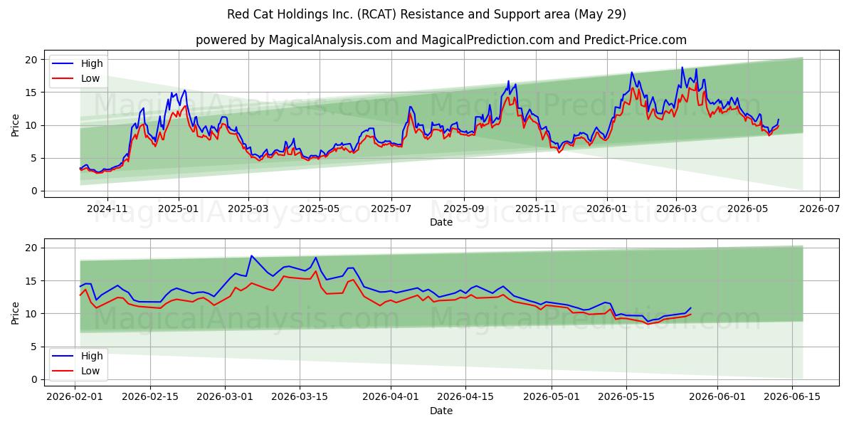  Red Cat Holdings Inc. (RCAT) Support and Resistance area (28 May) 