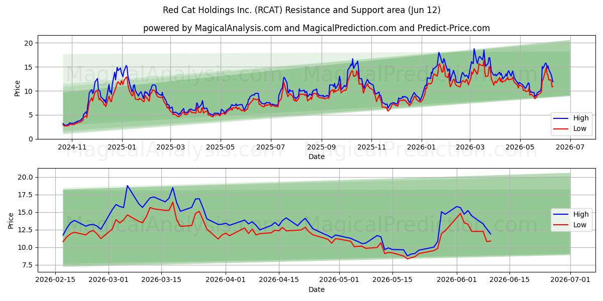  Red Cat Holdings Inc. (RCAT) Support and Resistance area (11 Jun) 