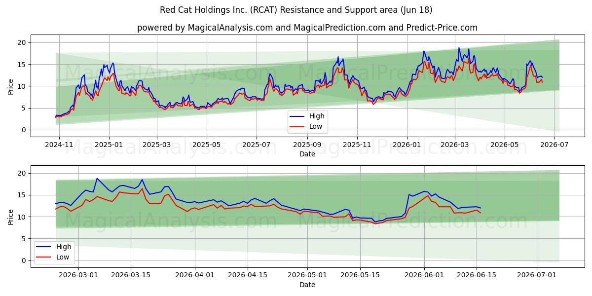  Red Cat Holdings Inc. (RCAT) Support and Resistance area (17 Jun) 