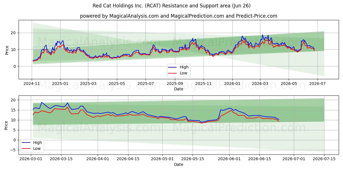  Red Cat Holdings Inc. (RCAT) Support and Resistance area (25 Jun) 