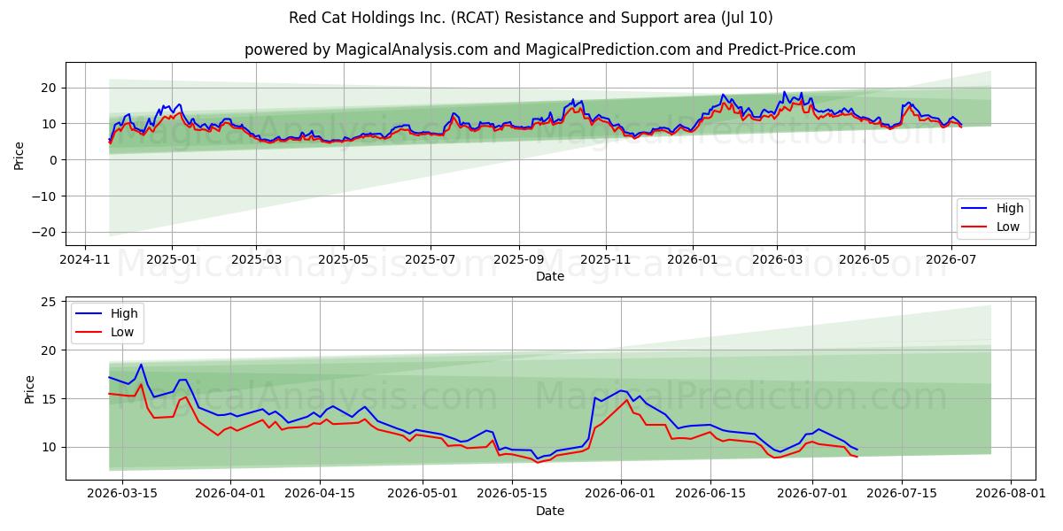  Red Cat Holdings Inc. (RCAT) Support and Resistance area (09 Jul) 