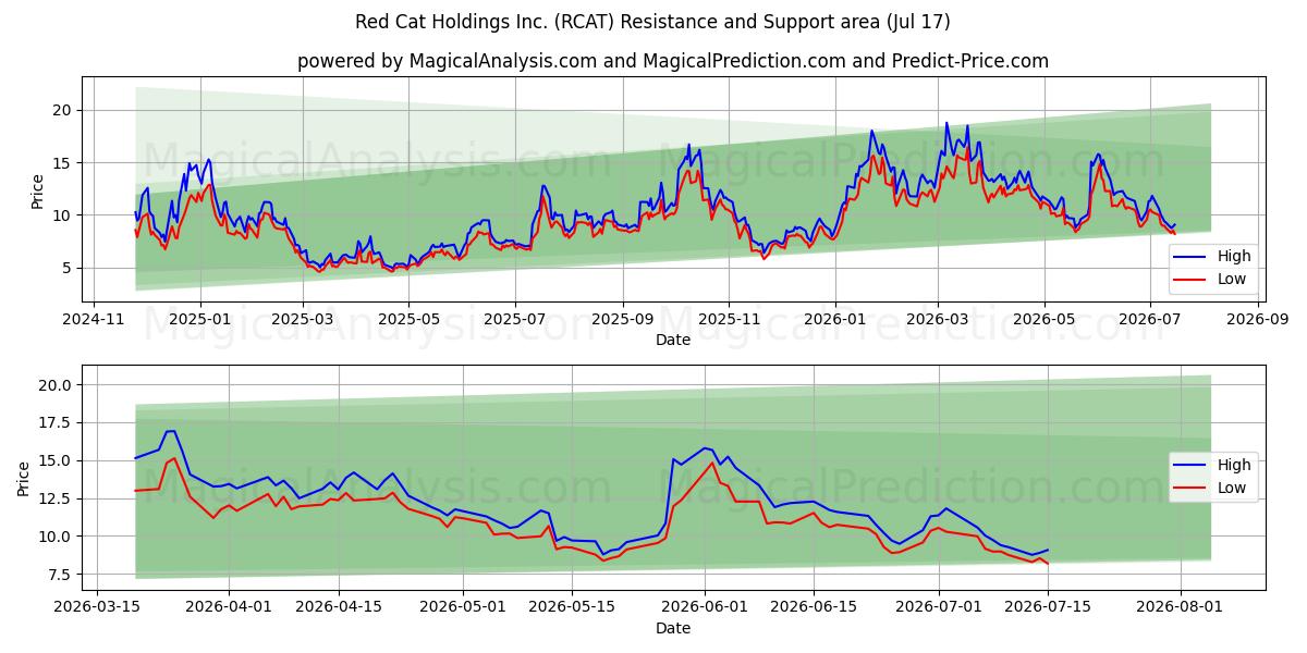  Red Cat Holdings Inc. (RCAT) Support and Resistance area (16 Jul) 