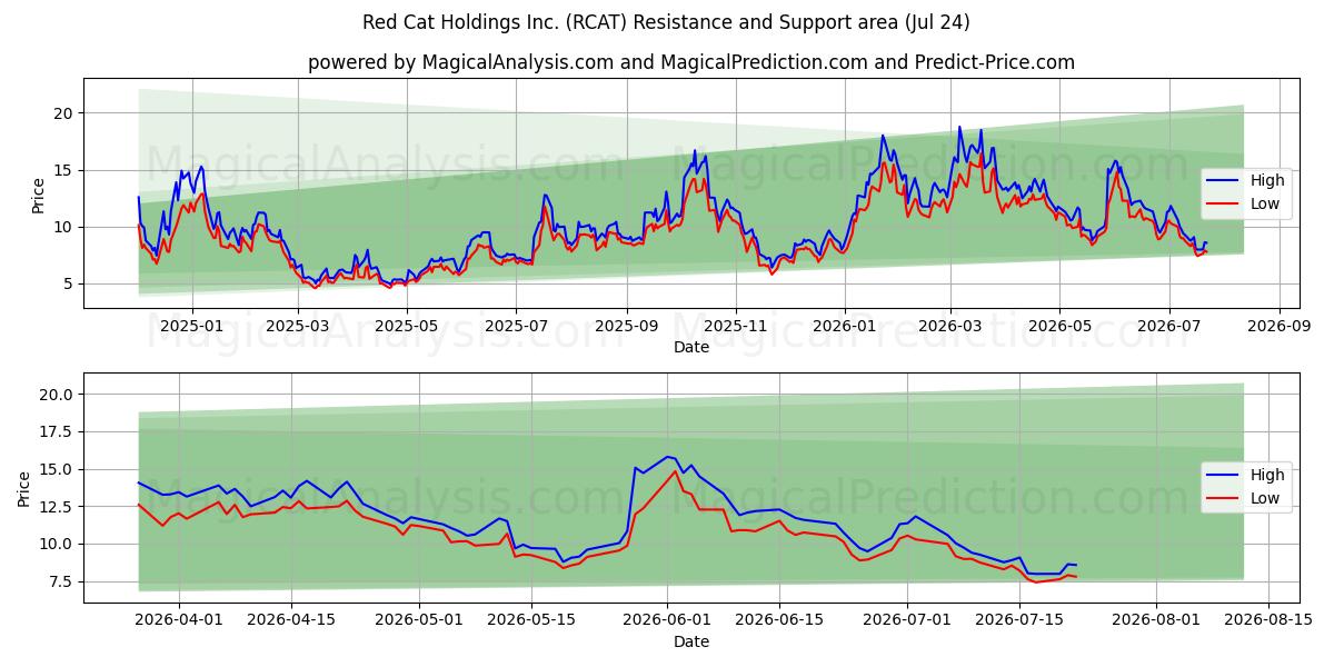  Red Cat Holdings Inc. (RCAT) Support and Resistance area (23 Jul) 