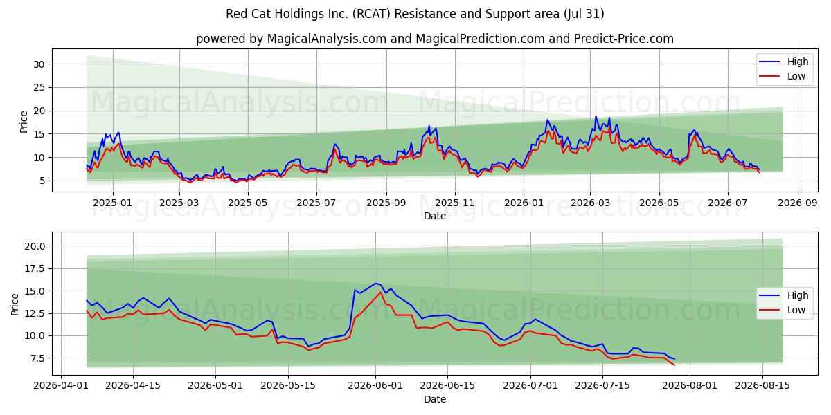  Red Cat Holdings Inc. (RCAT) Support and Resistance area (30 Jul) 