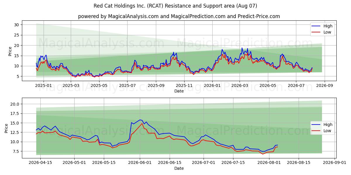  Red Cat Holdings Inc. (RCAT) Support and Resistance area (06 Aug) 