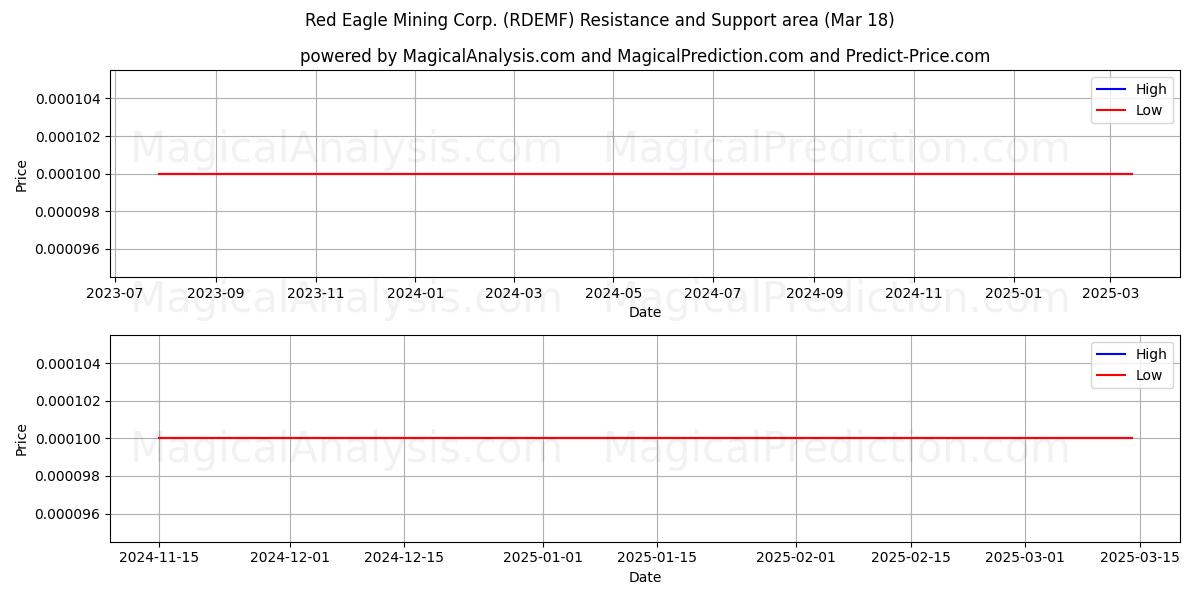  Red Eagle Mining Corp. (RDEMF) Support and Resistance area (18 Mar) 