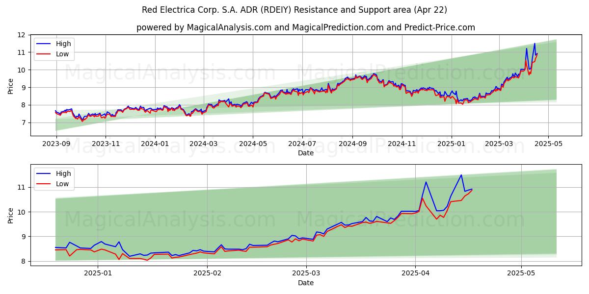  Red Electrica Corp. S.A. ADR (RDEIY) Support and Resistance area (22 Apr) 