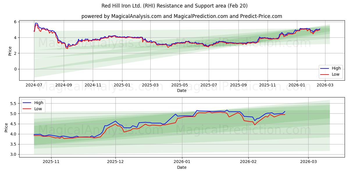  Red Hill Iron Ltd. (RHI) Support and Resistance area (19 Feb) 