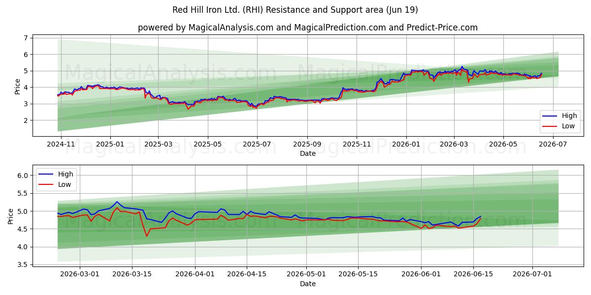  Red Hill Iron Ltd. (RHI) Support and Resistance area (18 Jun) 