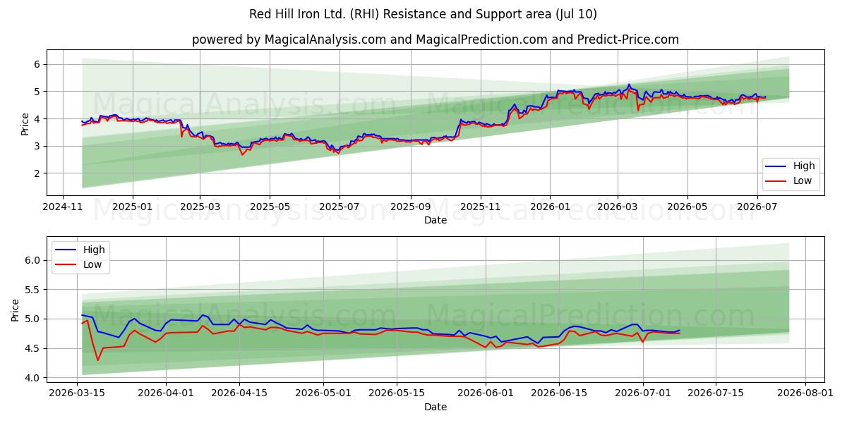  Red Hill Iron Ltd. (RHI) Support and Resistance area (09 Jul) 
