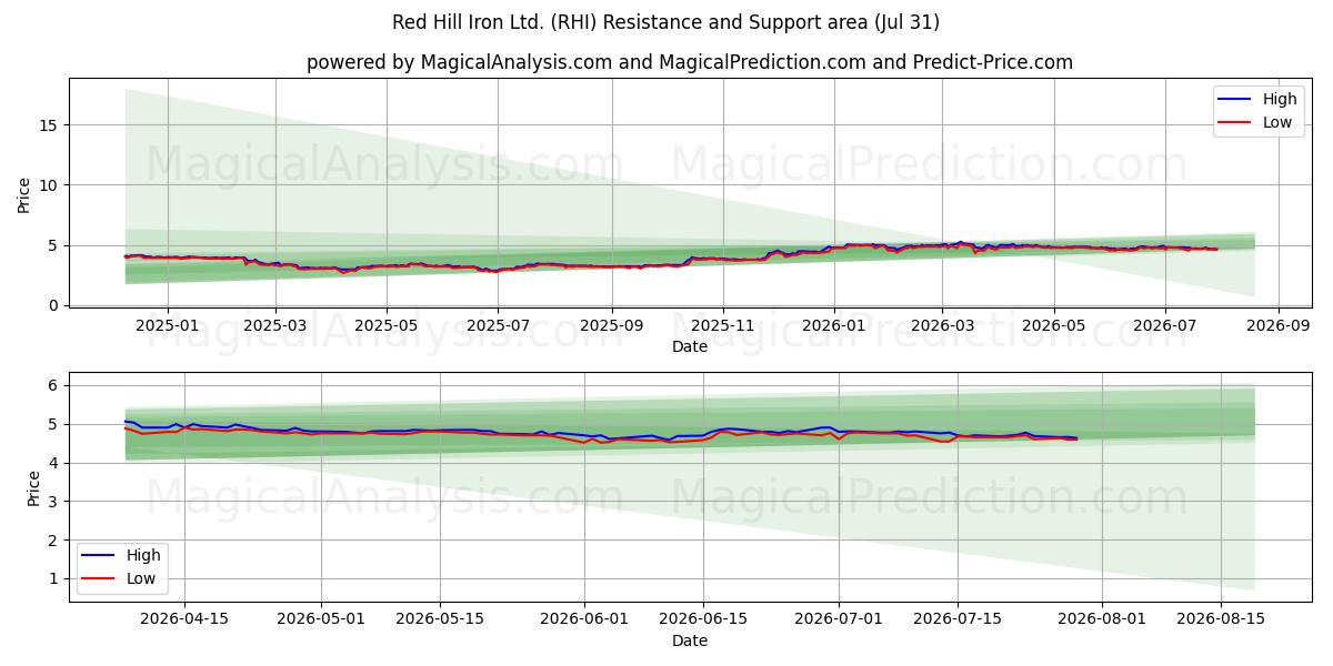  Red Hill Iron Ltd. (RHI) Support and Resistance area (30 Jul) 