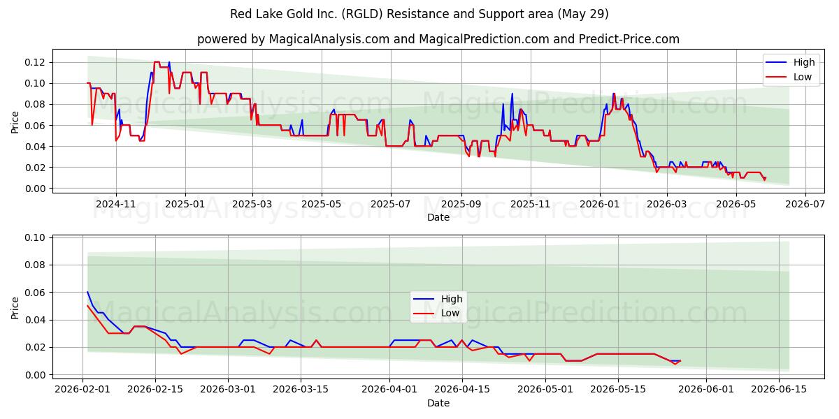  Red Lake Gold Inc. (RGLD) Support and Resistance area (28 May) 