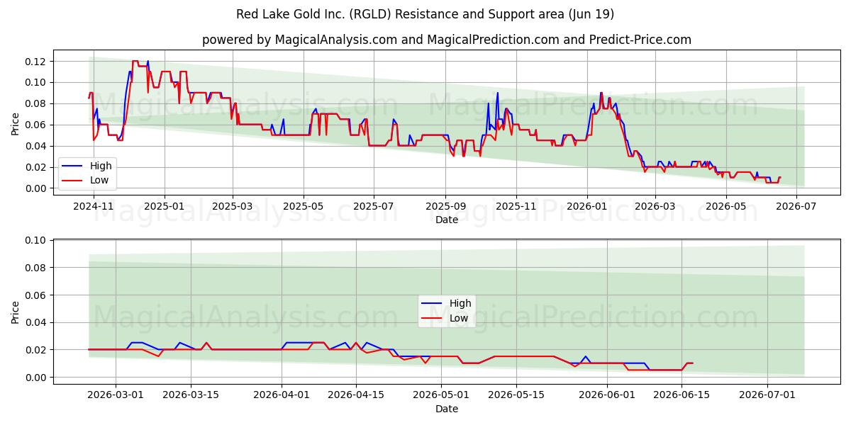  Red Lake Gold Inc. (RGLD) Support and Resistance area (18 Jun) 