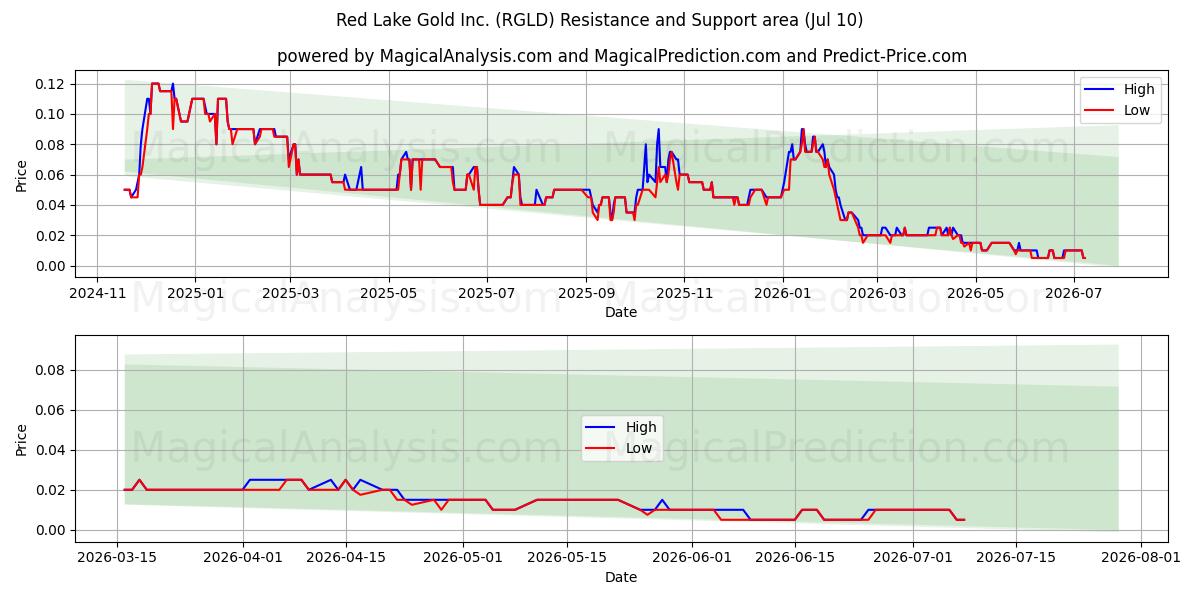  Red Lake Gold Inc. (RGLD) Support and Resistance area (09 Jul) 