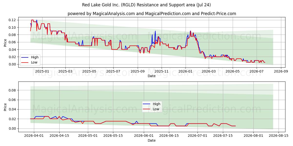 Red Lake Gold Inc. (RGLD) Support and Resistance area (23 Jul) 