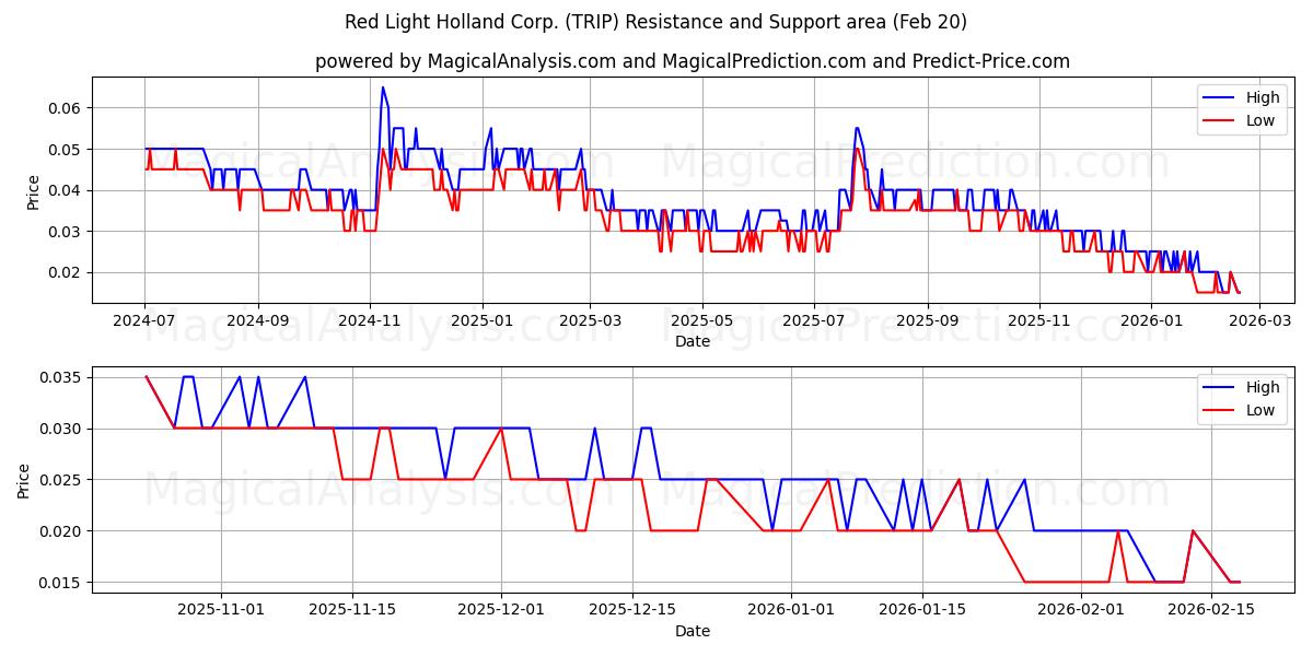  Red Light Holland Corp. (TRIP) Support and Resistance area (19 Feb) 