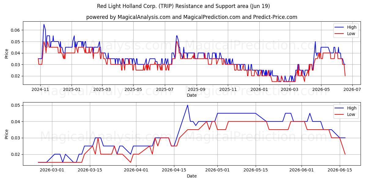  Red Light Holland Corp. (TRIP) Support and Resistance area (18 Jun) 