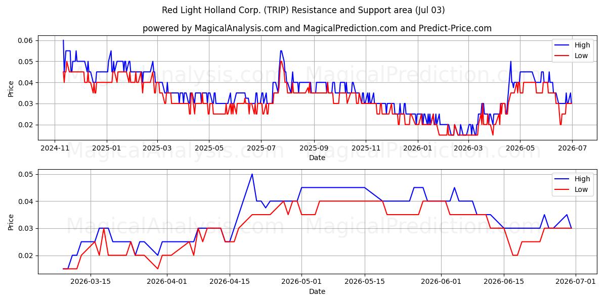  Red Light Holland Corp. (TRIP) Support and Resistance area (02 Jul) 