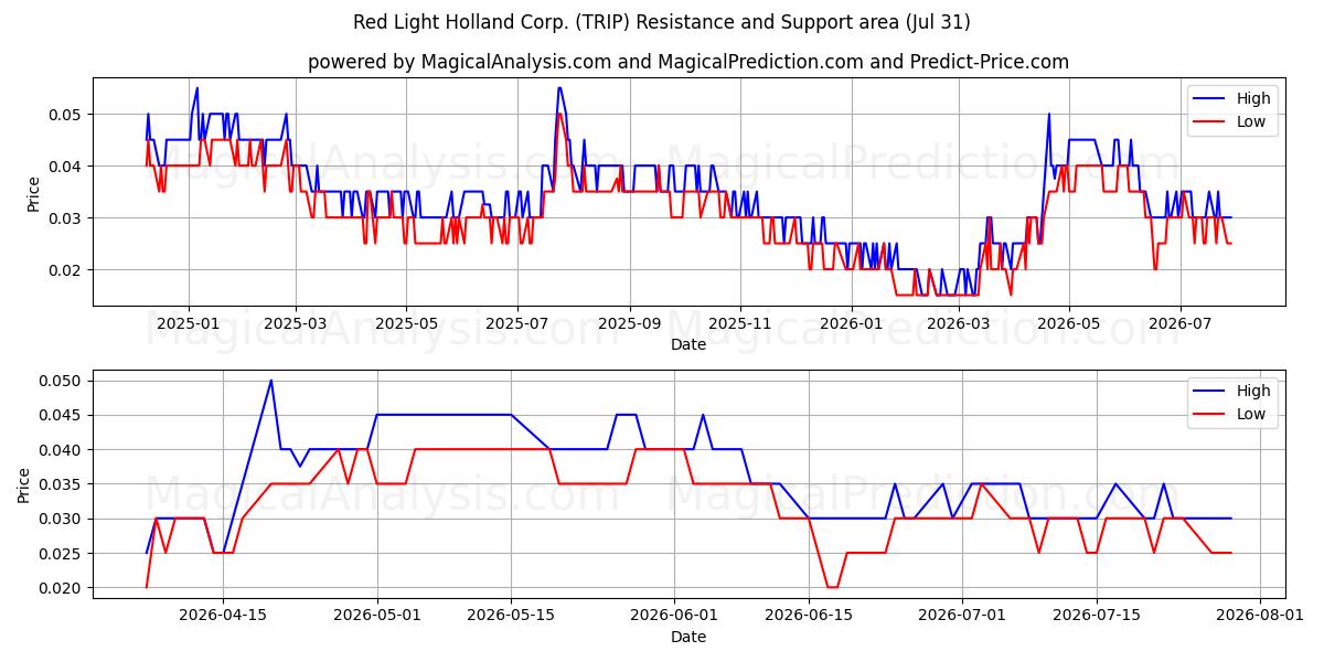  Red Light Holland Corp. (TRIP) Support and Resistance area (30 Jul) 