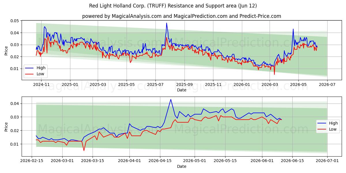  Red Light Holland Corp. (TRUFF) Support and Resistance area (11 Jun) 