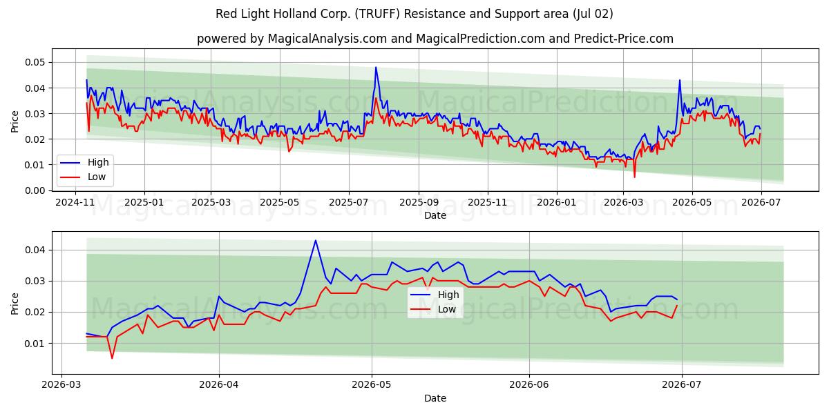  Red Light Holland Corp. (TRUFF) Support and Resistance area (01 Jul) 
