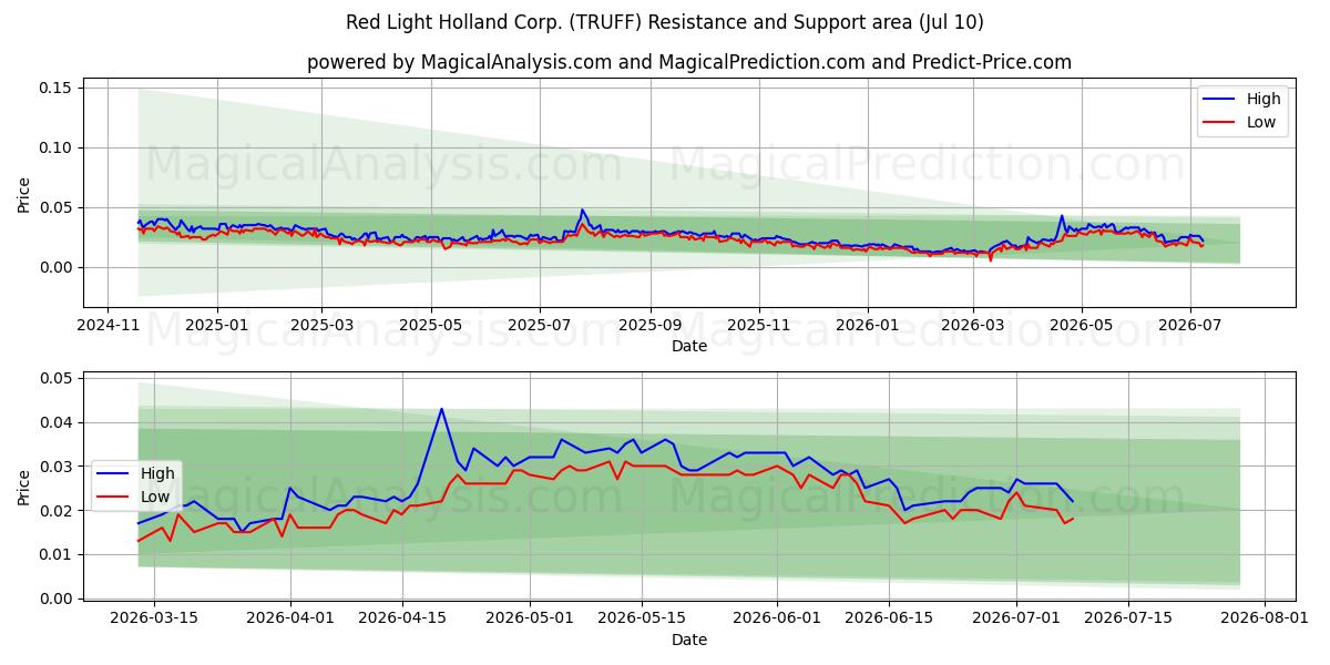 Red Light Holland Corp. (TRUFF) Support and Resistance area (09 Jul) 