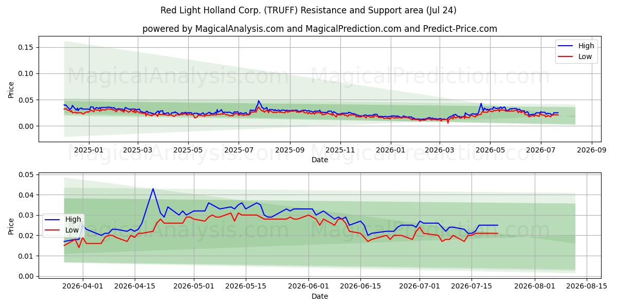  Red Light Holland Corp. (TRUFF) Support and Resistance area (23 Jul) 