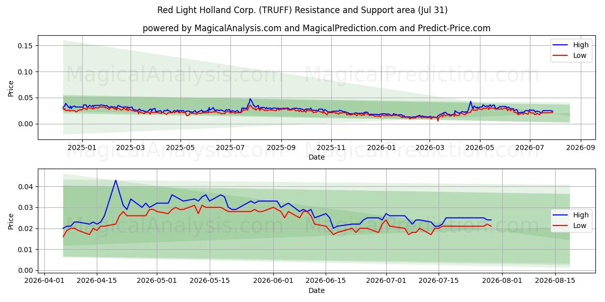  Red Light Holland Corp. (TRUFF) Support and Resistance area (30 Jul) 