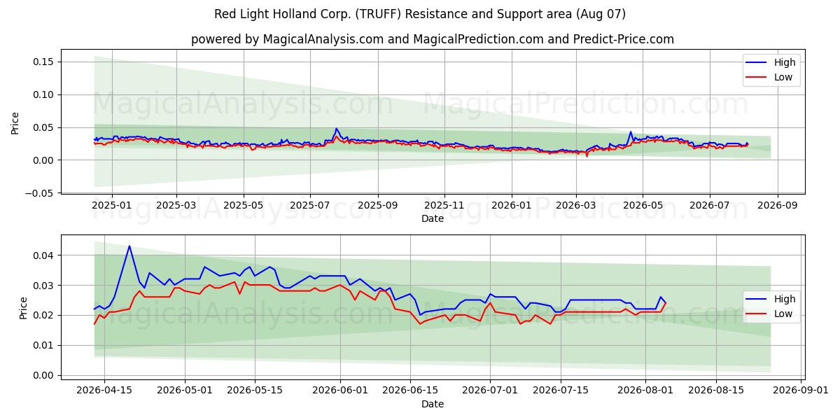  Red Light Holland Corp. (TRUFF) Support and Resistance area (06 Aug) 