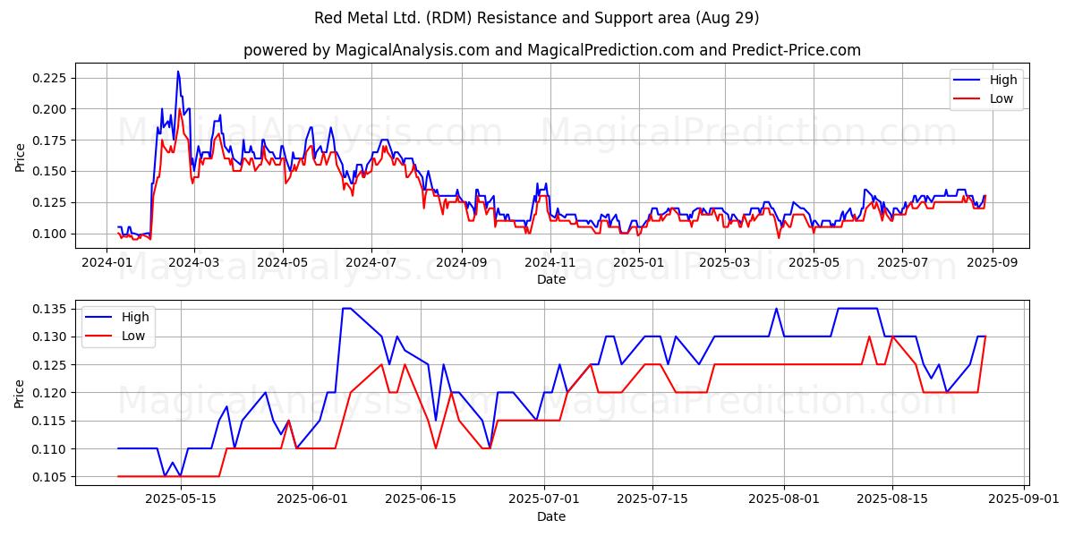 Red Metal Ltd. (RDM) Support and Resistance area (28 Aug) Red Metal Ltd. (RDM) Support and Resistance area (28 Aug)