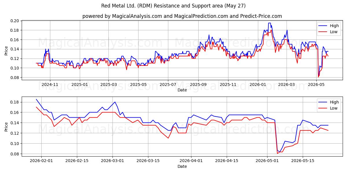  Red Metal Ltd. (RDM) Support and Resistance area (26 May) 