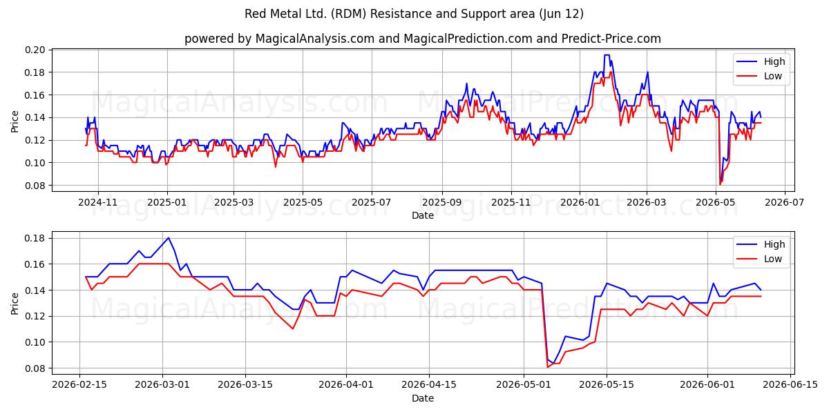  Red Metal Ltd. (RDM) Support and Resistance area (09 Jun) 