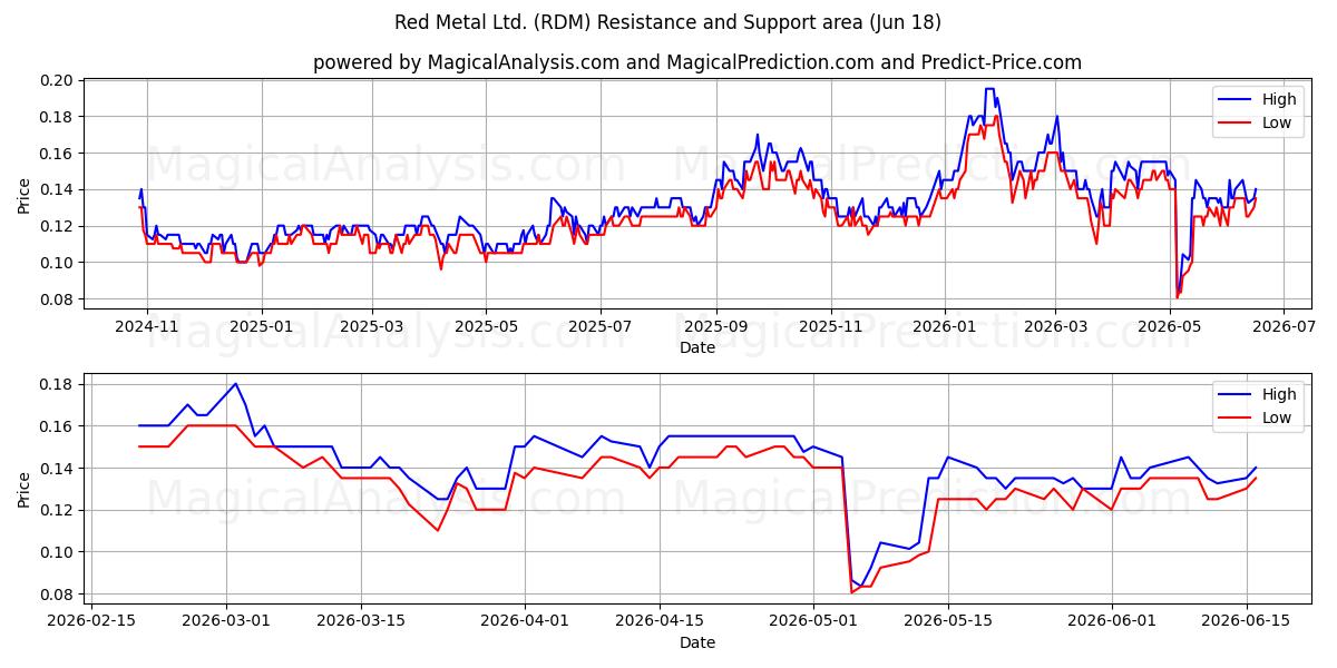  Red Metal Ltd. (RDM) Support and Resistance area (17 Jun) 