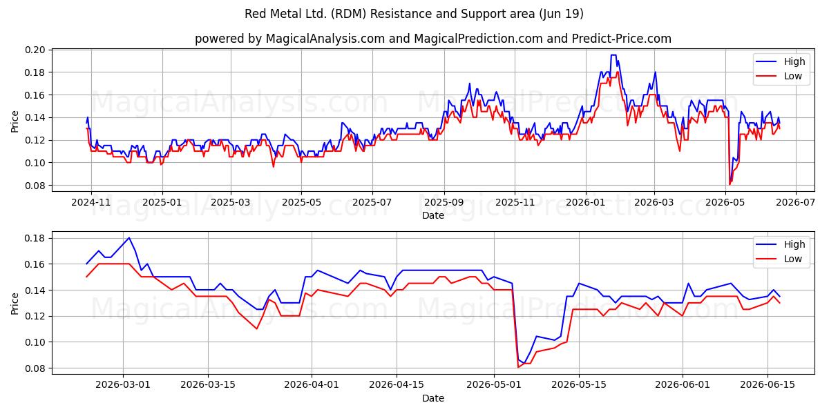  Red Metal Ltd. (RDM) Support and Resistance area (18 Jun) 