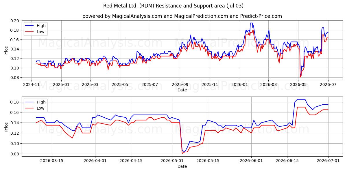  Red Metal Ltd. (RDM) Support and Resistance area (02 Jul) 