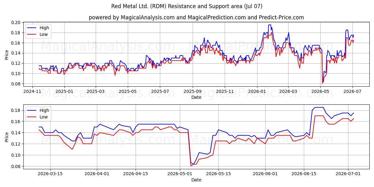  Red Metal Ltd. (RDM) Support and Resistance area (06 Jul) 