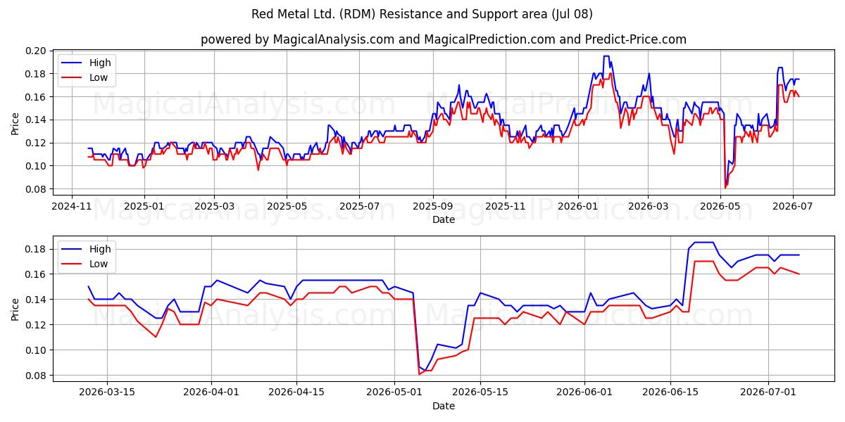  Red Metal Ltd. (RDM) Support and Resistance area (07 Jul) 