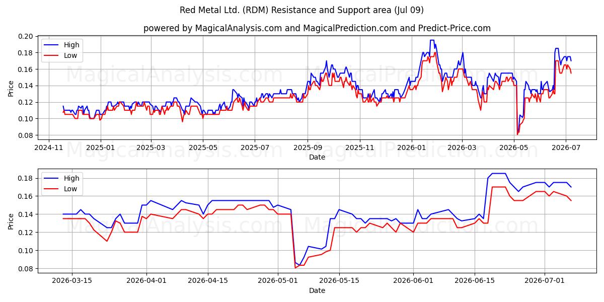  Red Metal Ltd. (RDM) Support and Resistance area (08 Jul) 